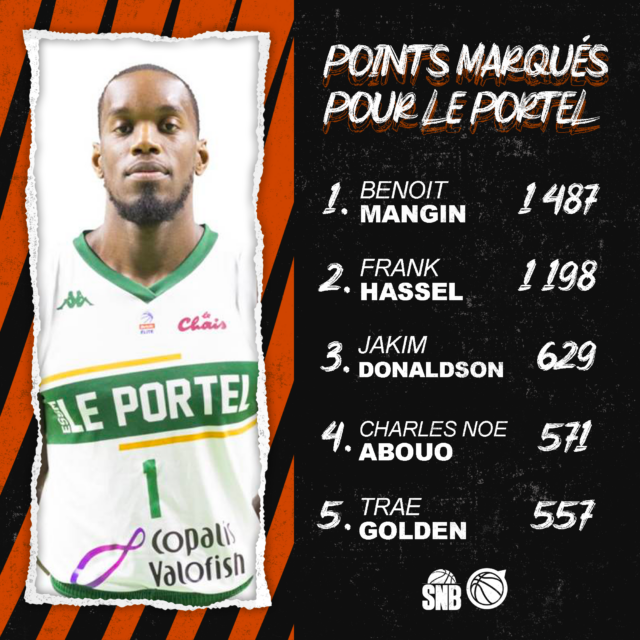 STATS- Charles Abouo is getting closer to the podium!